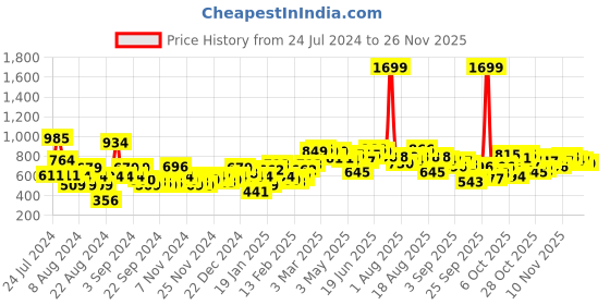 myntra.com Roadster Fast and Furious Women Grey Solid Fuzzy Pullover roadster fast and furious Price History Graph from 24 Jul 2024 to 21 Nov 2025