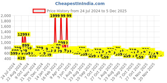 myntra.com Roadster Fast and Furious Women Maroon Self Design Pullover roadster fast and furious Price History Graph from 24 Jul 2024 to 4 Dec 2025