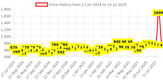 myntra.com Roadster Fast and Furious Women Mauve Self Design Pullover roadster fast and furious Price History Graph from 17 Jul 2024 to 13 Jul 2025
