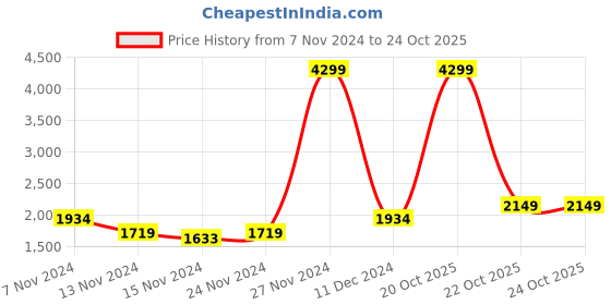 myntra.com Roadster Faux Leather Jacket roadster Price History Graph from 7 Nov 2024 to 22 Oct 2025