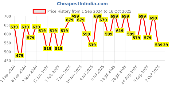 myntra.com Roadster Flared-Fit Parallel Bootcut Trousers roadster Price History Graph from 1 Sep 2024 to 15 Oct 2025