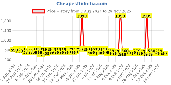 myntra.com Roadster Flared-Fit Textured Trousers roadster Price History Graph from 2 Aug 2024 to 27 Nov 2025