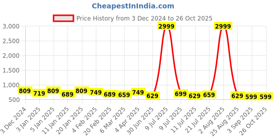 myntra.com Roadster Flared High-Rise Stretchable Jeans roadster Price History Graph from 3 Dec 2024 to 25 Oct 2025