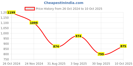 myntra.com Roadster Flared High-Rise Stretchable Jeans roadster Price History Graph from 26 Oct 2024 to 10 Oct 2025