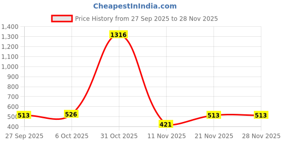 myntra.com Roadster Flared Sleeve Ruffles Peplum Top roadster Price History Graph from 27 Sep 2025 to 27 Nov 2025
