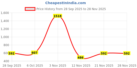 myntra.com Roadster Flared Sleeve Ruffles Top roadster Price History Graph from 28 Sep 2025 to 27 Nov 2025