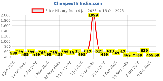 myntra.com Roadster Flared Sleeves Top roadster Price History Graph from 4 Jan 2025 to 14 Oct 2025