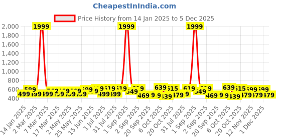 myntra.com Roadster Flared Sleeves Top roadster Price History Graph from 14 Jan 2025 to 5 Dec 2025