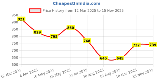 myntra.com Roadster Floral Calf Length Fit and Flare Dress roadster Price History Graph from 12 Mar 2025 to 15 Nov 2025