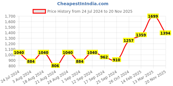 myntra.com Roadster Floral Print Flutter Sleeves Midi Dress with Tie -Up Detail roadster Price History Graph from 24 Jul 2024 to 20 Nov 2025