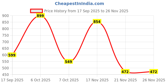 myntra.com Roadster Floral Print Keyhole Neck Georgette A-Line Midi Dress roadster Price History Graph from 17 Sep 2025 to 24 Nov 2025