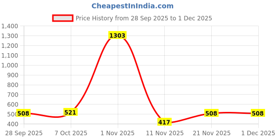 myntra.com Roadster Floral Print Wrap Crop Top roadster Price History Graph from 28 Sep 2025 to 1 Dec 2025