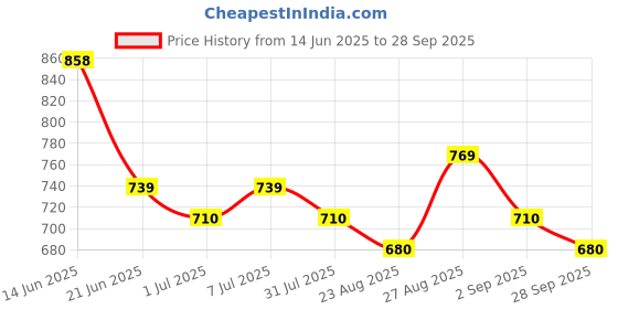 myntra.com Roadster Floral Printed Cuffed Sleeves Layered Empire Midi Dress roadster Price History Graph from 14 Jun 2025 to 28 Sep 2025