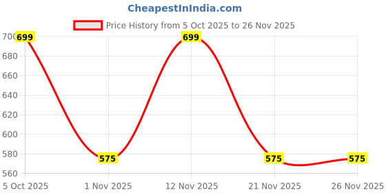 myntra.com Roadster Flutter Sleeve Ruffled Fit & Flare Midi Dress roadster Price History Graph from 5 Oct 2025 to 25 Nov 2025