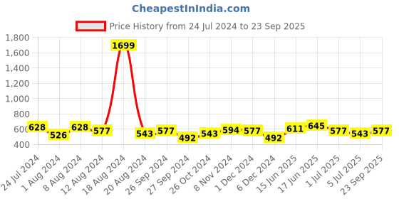 myntra.com Roadster Front Overlap Mini Skorts roadster Price History Graph from 24 Jul 2024 to 23 Sep 2025