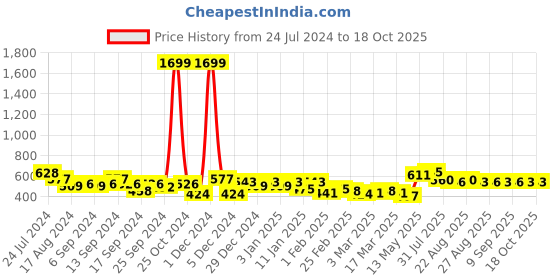 myntra.com Roadster Front Overlap Mini Skorts roadster Price History Graph from 24 Jul 2024 to 17 Oct 2025