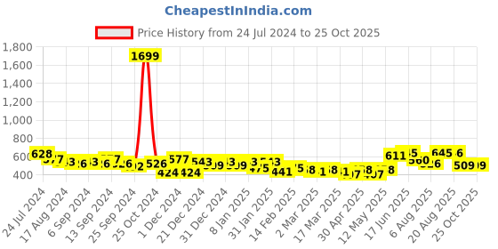 myntra.com Roadster Front Overlap Mini Skorts roadster Price History Graph from 24 Jul 2024 to 25 Oct 2025