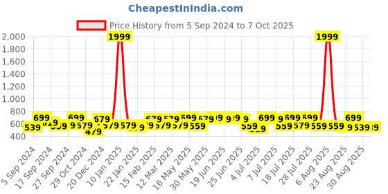 myntra.com Roadster Front Slit Midi A-Line Skirts roadster Price History Graph from 5 Sep 2024 to 7 Oct 2025