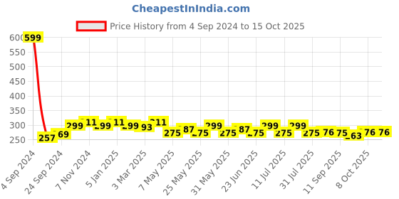 myntra.com Roadster Full Coverage T-shirt Bra roadster Price History Graph from 4 Sep 2024 to 14 Oct 2025