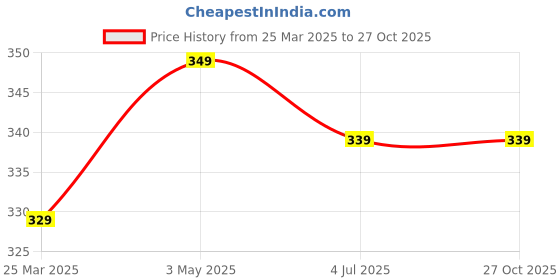myntra.com Roadster Geometric Pendants with Chains roadster Price History Graph from 25 Mar 2025 to 27 Oct 2025
