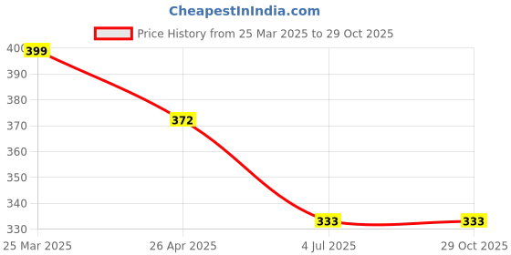 myntra.com Roadster Geometric Pendants with Chains roadster Price History Graph from 25 Mar 2025 to 29 Oct 2025