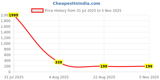 myntra.com Roadster Geometric Pendants with Chains roadster Price History Graph from 31 Jul 2025 to 5 Nov 2025