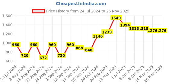 myntra.com Roadster Geometric Print A-Line Mini Dress roadster Price History Graph from 24 Jul 2024 to 25 Nov 2025