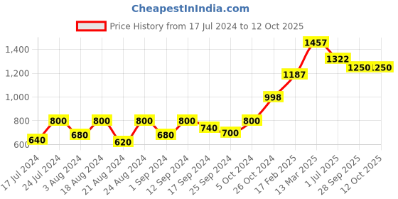 myntra.com Roadster Geometric Print Crepe A-Line Midi Dress roadster Price History Graph from 17 Jul 2024 to 10 Oct 2025