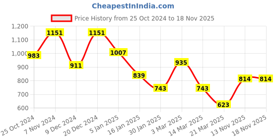 myntra.com Roadster Geometric Print High Neck Acrylic Mini Jumper Dress roadster Price History Graph from 25 Oct 2024 to 18 Nov 2025