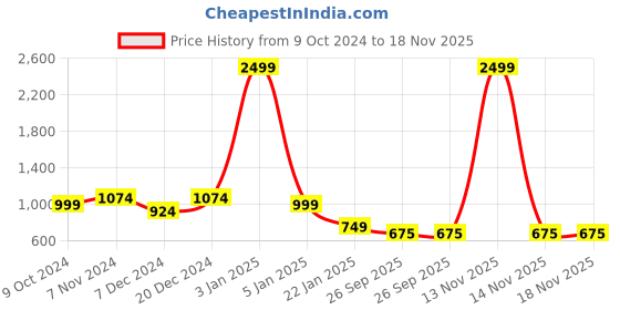 myntra.com Roadster Geometric Print High Neck Acrylic Mini Jumper Dress roadster Price History Graph from 9 Oct 2024 to 17 Nov 2025