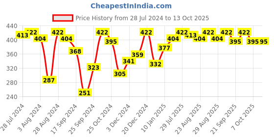 myntra.com Roadster Geometric Print Top roadster Price History Graph from 28 Jul 2024 to 13 Oct 2025