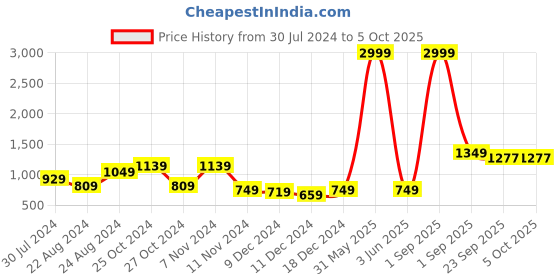 myntra.com Roadster Geometric Printed Acrylic Pullover roadster Price History Graph from 30 Jul 2024 to 4 Oct 2025