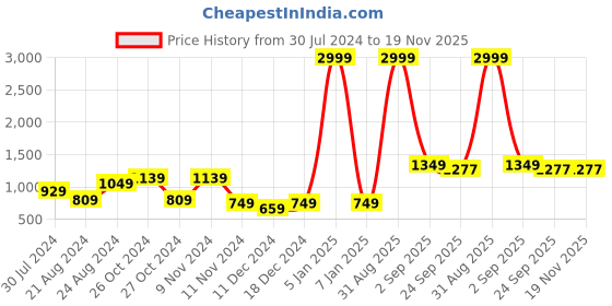 myntra.com Roadster Geometric Printed Acrylic Pullover roadster Price History Graph from 30 Jul 2024 to 19 Nov 2025