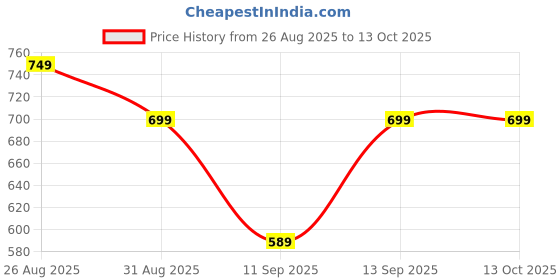 myntra.com Roadster Geometric Printed Puff Sleeve Fit & Flare Maxi Dress roadster Price History Graph from 26 Aug 2025 to 4 Oct 2025