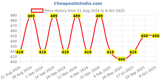 myntra.com Roadster Geometric Printed Roll-Up Sleeves Top roadster Price History Graph from 21 Aug 2024 to 4 Oct 2025
