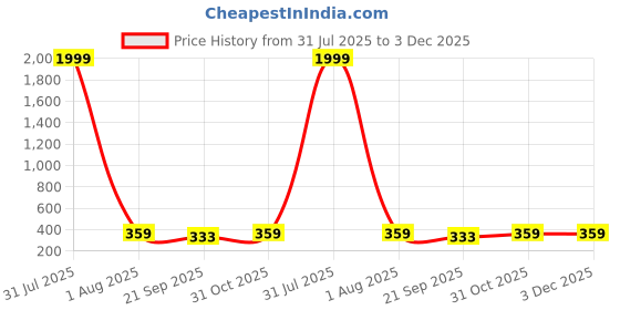 myntra.com Roadster Gold-Plated Geometric Pendants with Chains roadster Price History Graph from 31 Jul 2025 to 2 Dec 2025