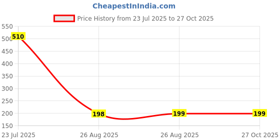 myntra.com Roadster Gold-Plated Oval Pendants with Chains roadster Price History Graph from 23 Jul 2025 to 27 Oct 2025