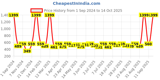 myntra.com Roadster Graphic Printed Drop-Shoulder Sleeves Boxy Longline T-shirt roadster Price History Graph from 1 Sep 2024 to 14 Oct 2025