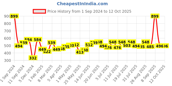 myntra.com Roadster Graphic Printed Drop-Shoulder Sleeves Boxy T-shirt roadster Price History Graph from 1 Sep 2024 to 11 Oct 2025