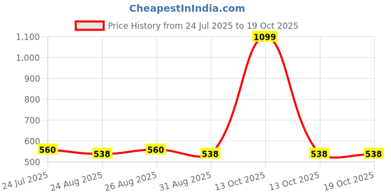 myntra.com Roadster Graphic Printed Round Neck Drop-Shoulder Sleeves Pure Cotton Oversized T-shirt roadster Price History Graph from 24 Jul 2025 to 18 Oct 2025