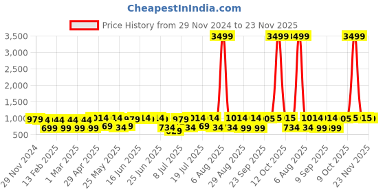 myntra.com Roadster Green Abstract Printed Shirt Collar Three-Quarter Sleeves Top & Trouser roadster Price History Graph from 29 Nov 2024 to 23 Nov 2025