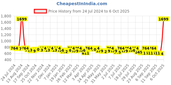 myntra.com Roadster Green & Navy Checked Front-Open Shrug roadster Price History Graph from 24 Jul 2024 to 6 Oct 2025