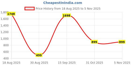 myntra.com roadster Green Georgette Dresses roadster Price History Graph from 18 Aug 2025 to 4 Nov 2025