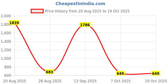 myntra.com roadster Green Georgette Dresses roadster Price History Graph from 20 Aug 2025 to 18 Oct 2025