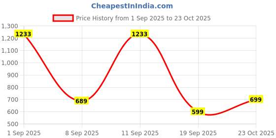 myntra.com roadster Green Georgette Dresses roadster Price History Graph from 1 Sep 2025 to 23 Oct 2025