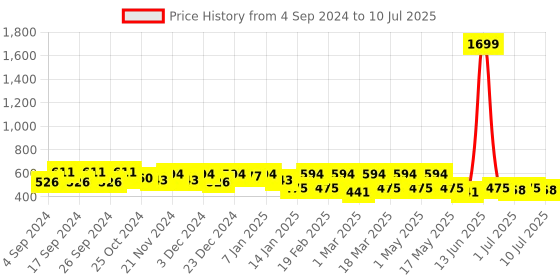 myntra.com Roadster Green Lens & Oval Sunglasses With UV Protected Lens RD-M22564 roadster Price History Graph from 4 Sep 2024 to 10 Jul 2025