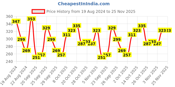 myntra.com Roadster Green Ribbed Top roadster Price History Graph from 19 Aug 2024 to 24 Nov 2025