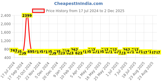 myntra.com Roadster Green Shirt Collar Regular Shirt With Shorts Co-Ords roadster Price History Graph from 17 Jul 2024 to 1 Dec 2025
