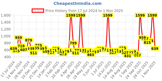 myntra.com Roadster GreenTurn Women Purple Solid Hooded Sustainable Sweatshirt roadster Price History Graph from 17 Jul 2024 to 1 Nov 2025