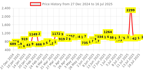 myntra.com Roadster Grey & Red Shoulder Strap Checked Basic Jumpsuit With Waist Tie up roadster Price History Graph from 27 Dec 2024 to 16 Jul 2025